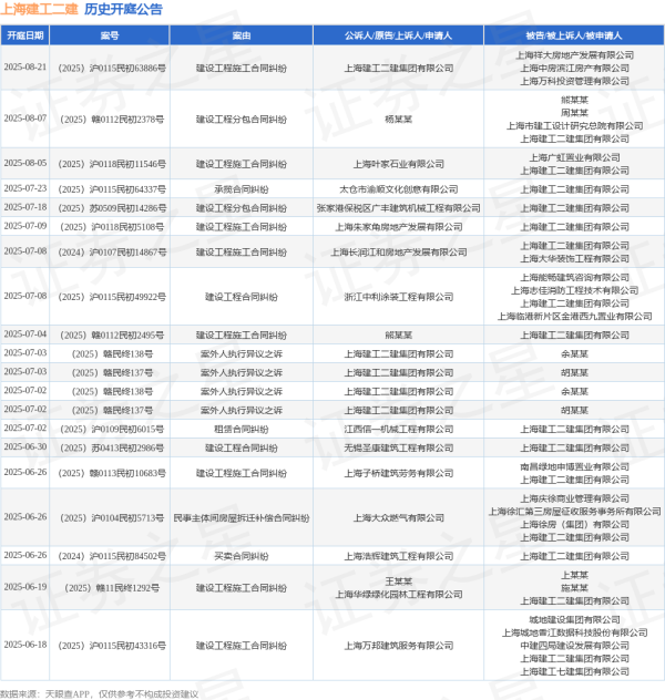 顺升网 上海建工二建作为被告/被上诉人的1起涉及建设工程施工合同纠纷的诉讼将于2025年6月17日开庭