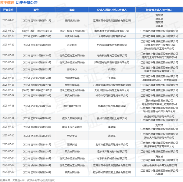 KB资产 苏中建设作为被告/被上诉人的1起涉及委托合同纠纷的诉讼将于2025年6月17日开庭