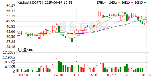 点金网 立高食品：2024年年度权益分派实施公告