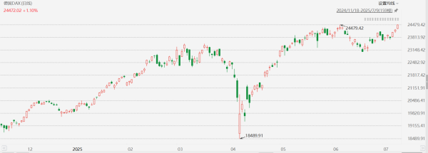 盈通配资 德国股指创历史新高