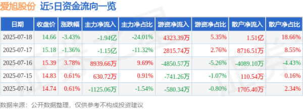 亿海配资 爱旭股份（600732）7月18日主力资金净卖出1.94亿元