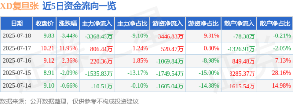 郑州配资网 XD复旦张（688505）7月18日主力资金净卖出3368.45万元