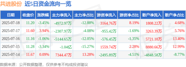 国睿信配 共进股份（603118）7月18日主力资金净卖出4972.97万元