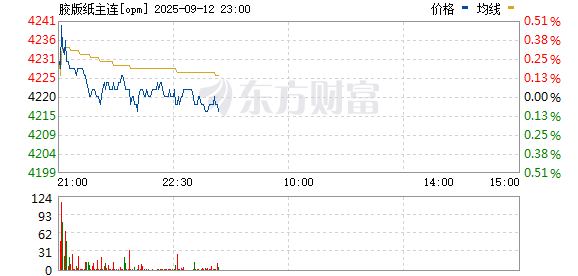 优配良品 胶版印刷纸主力合约首日上市低开