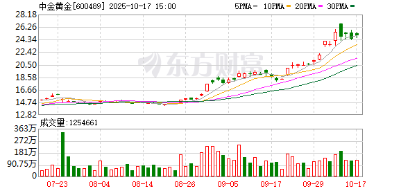 乾盘配资 中国黄金集团向上市公司中金黄金注入4家企业：支持发展黄金主业